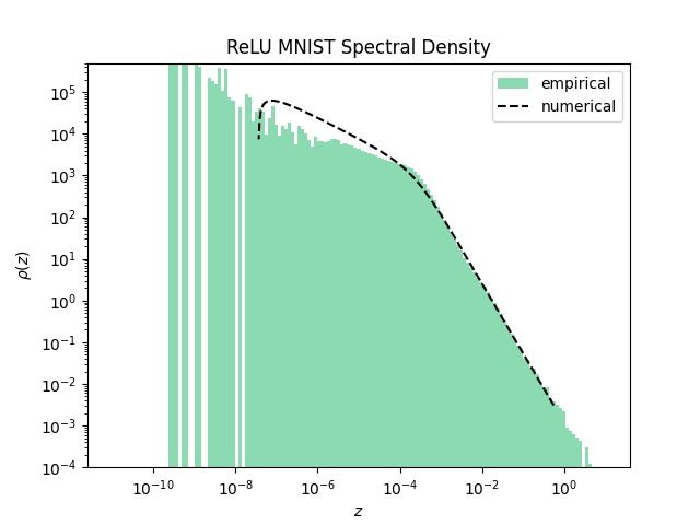 mnsit relu density