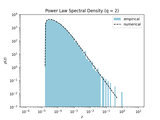 power spec density